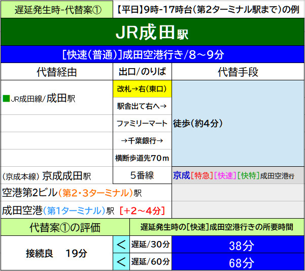 成田駅から成田空港への代替案 なんとかして成田空港にたどり着く方法