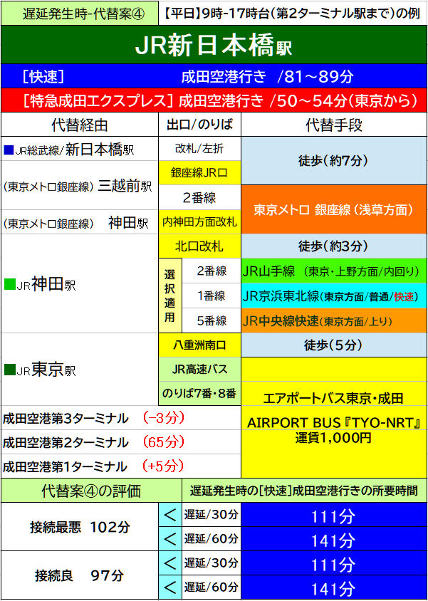 新日本橋駅から成田空港へのルート。神田駅経由、東京駅からエアポートバス東京・成田を利用。