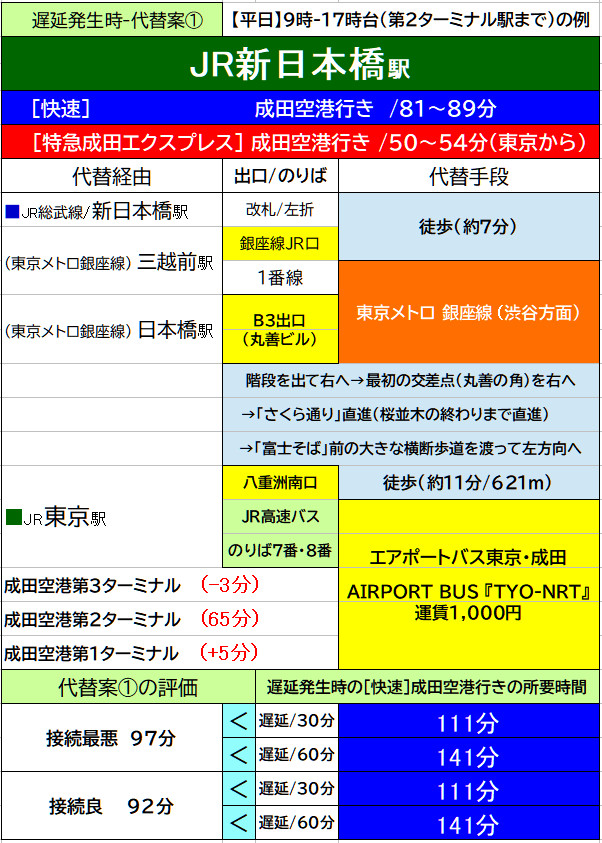 新日本橋駅から成田空港へのルート。東京駅からエアポートバス東京・成田を利用。