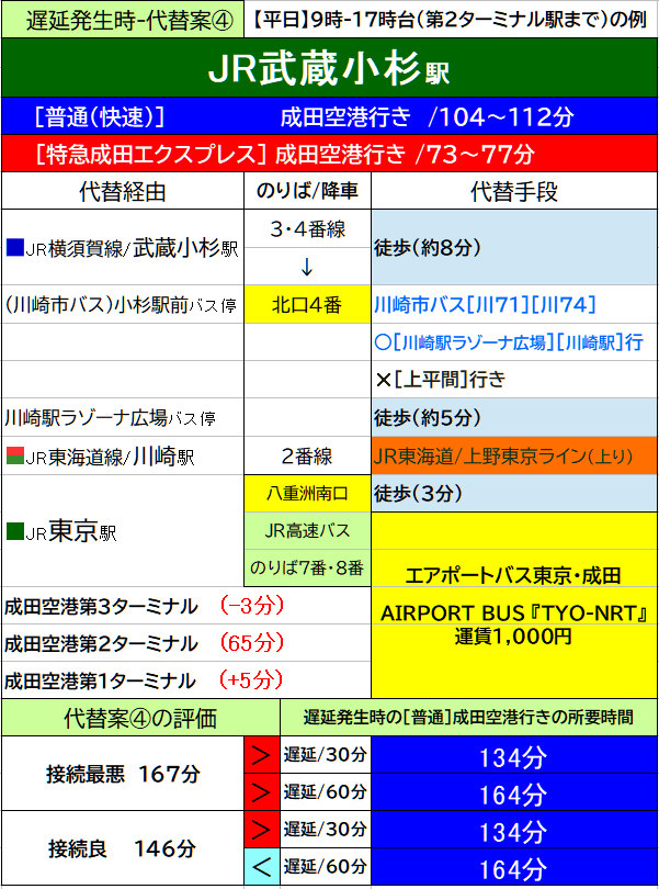 武蔵小杉駅から成田空港へのルート。路線バスや東京駅からエアポートバス東京・成田を利用。