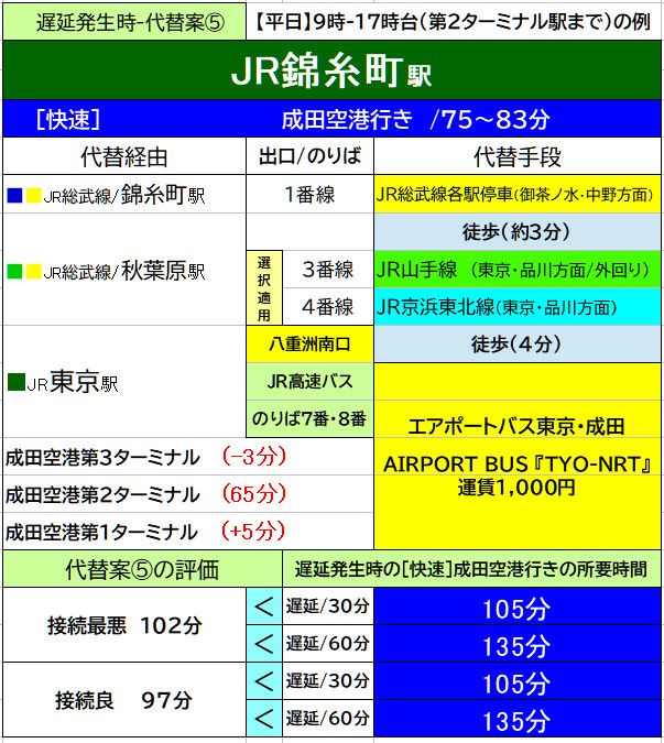 錦糸町駅から成田空港へのルート。東京駅からエアポートバス東京・成田を利用。